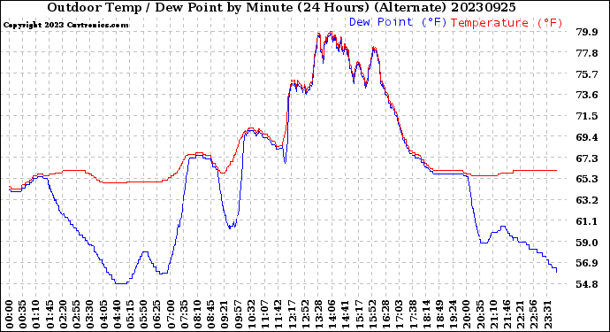 Milwaukee Weather Outdoor Temp / Dew Point<br>by Minute<br>(24 Hours) (Alternate)