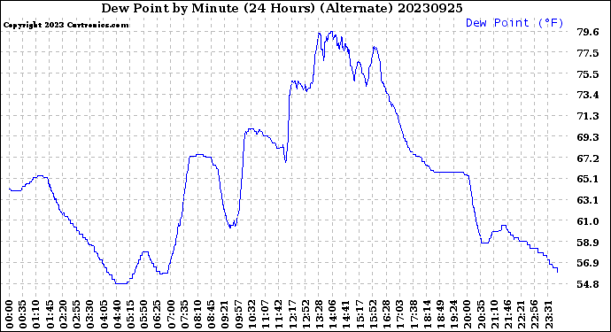 Milwaukee Weather Dew Point<br>by Minute<br>(24 Hours) (Alternate)