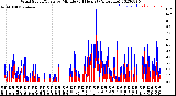 Milwaukee Weather Wind Speed/Gusts<br>by Minute<br>(24 Hours) (Alternate)