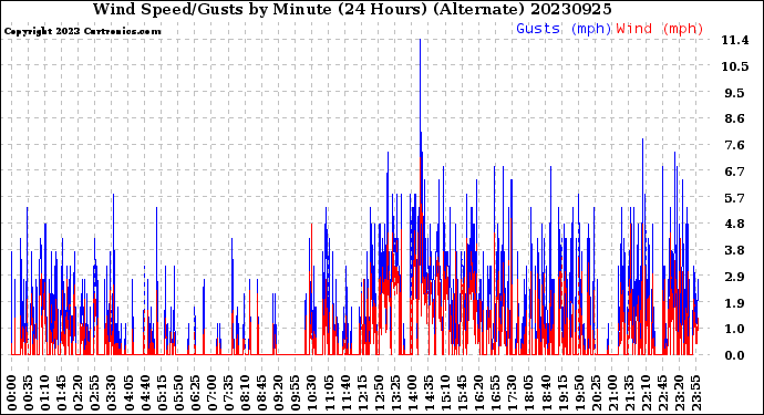 Milwaukee Weather Wind Speed/Gusts<br>by Minute<br>(24 Hours) (Alternate)