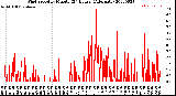 Milwaukee Weather Wind Speed<br>by Minute<br>(24 Hours) (Alternate)