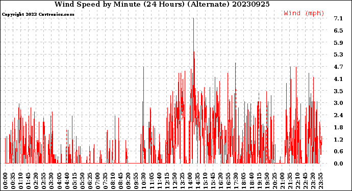 Milwaukee Weather Wind Speed<br>by Minute<br>(24 Hours) (Alternate)