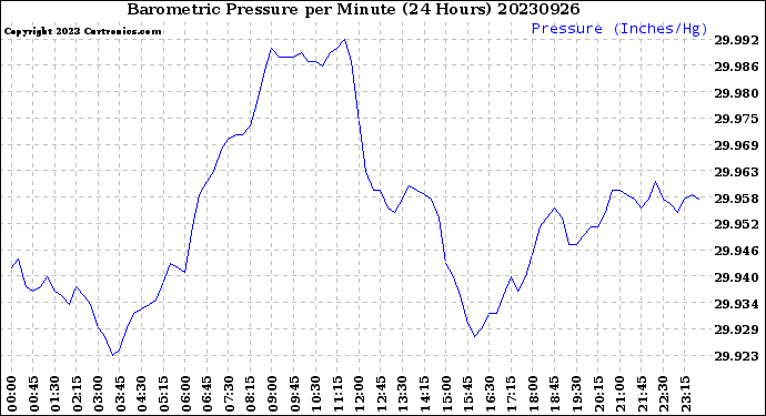 Milwaukee Weather Barometric Pressure<br>per Minute<br>(24 Hours)