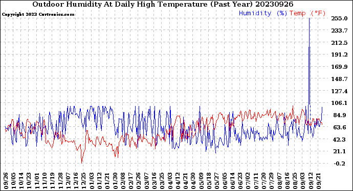 Milwaukee Weather Outdoor Humidity<br>At Daily High<br>Temperature<br>(Past Year)