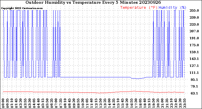 Milwaukee Weather Outdoor Humidity<br>vs Temperature<br>Every 5 Minutes