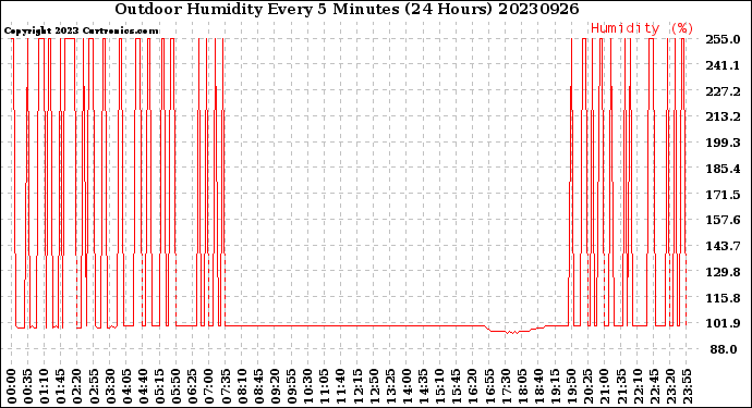 Milwaukee Weather Outdoor Humidity<br>Every 5 Minutes<br>(24 Hours)