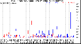 Milwaukee Weather Outdoor Rain<br>Daily Amount<br>(Past/Previous Year)