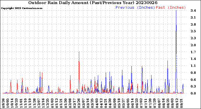 Milwaukee Weather Outdoor Rain<br>Daily Amount<br>(Past/Previous Year)