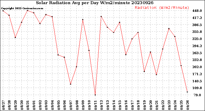 Milwaukee Weather Solar Radiation<br>Avg per Day W/m2/minute