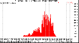 Milwaukee Weather Solar Radiation<br>per Minute<br>(24 Hours)