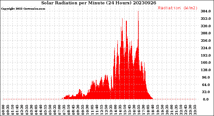 Milwaukee Weather Solar Radiation<br>per Minute<br>(24 Hours)