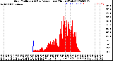 Milwaukee Weather Solar Radiation<br>& Day Average<br>per Minute<br>(Today)