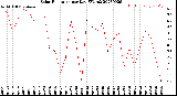 Milwaukee Weather Solar Radiation<br>per Day KW/m2