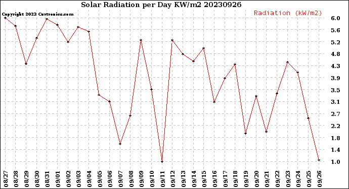 Milwaukee Weather Solar Radiation<br>per Day KW/m2