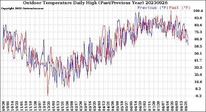 Milwaukee Weather Outdoor Temperature<br>Daily High<br>(Past/Previous Year)