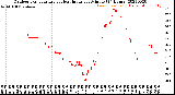 Milwaukee Weather Outdoor Temperature<br>vs Heat Index<br>per Minute<br>(24 Hours)