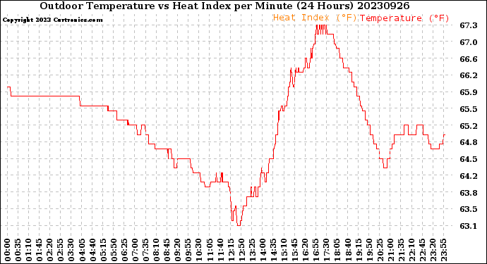 Milwaukee Weather Outdoor Temperature<br>vs Heat Index<br>per Minute<br>(24 Hours)