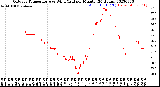 Milwaukee Weather Outdoor Temperature<br>vs Wind Chill<br>per Minute<br>(24 Hours)