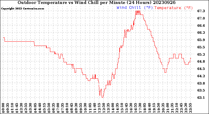 Milwaukee Weather Outdoor Temperature<br>vs Wind Chill<br>per Minute<br>(24 Hours)