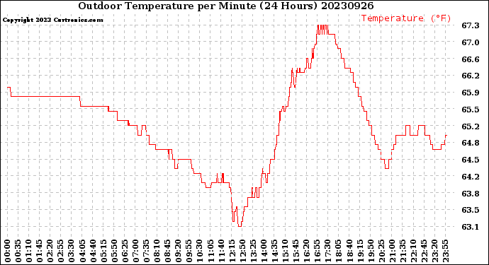 Milwaukee Weather Outdoor Temperature<br>per Minute<br>(24 Hours)