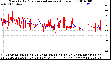 Milwaukee Weather Wind Direction<br>Normalized and Average<br>(24 Hours) (New)