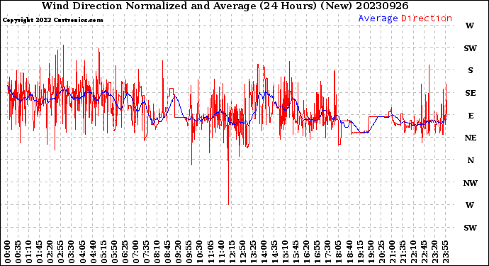 Milwaukee Weather Wind Direction<br>Normalized and Average<br>(24 Hours) (New)