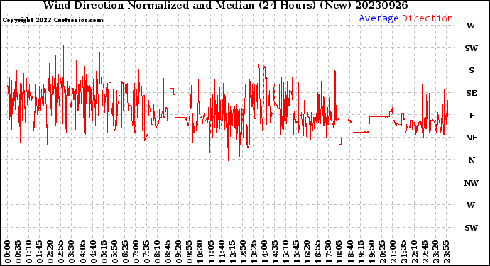 Milwaukee Weather Wind Direction<br>Normalized and Median<br>(24 Hours) (New)