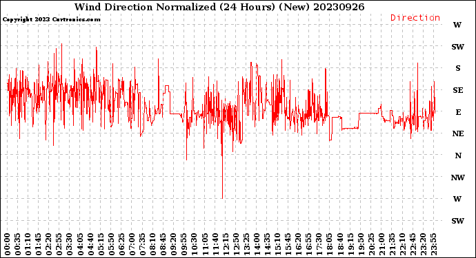 Milwaukee Weather Wind Direction<br>Normalized<br>(24 Hours) (New)