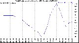 Milwaukee Weather Wind Chill<br>Hourly Average<br>(24 Hours)