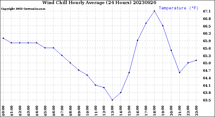 Milwaukee Weather Wind Chill<br>Hourly Average<br>(24 Hours)