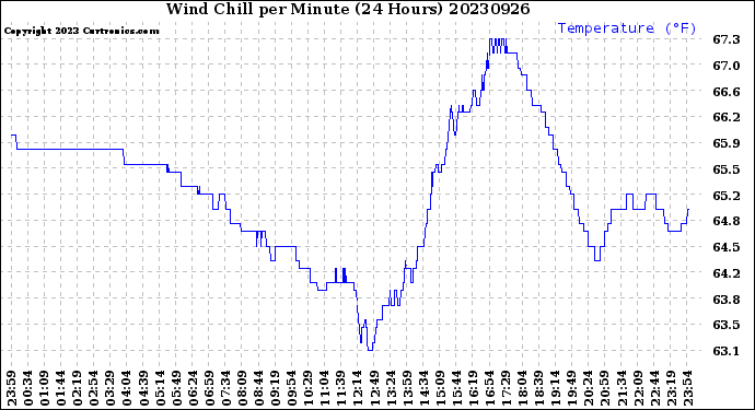 Milwaukee Weather Wind Chill<br>per Minute<br>(24 Hours)