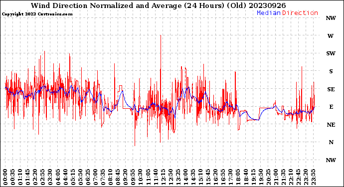 Milwaukee Weather Wind Direction<br>Normalized and Average<br>(24 Hours) (Old)