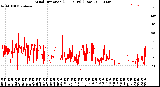 Milwaukee Weather Wind Direction<br>(24 Hours) (Raw)