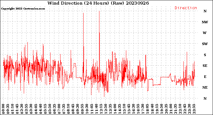 Milwaukee Weather Wind Direction<br>(24 Hours) (Raw)