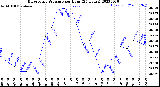 Milwaukee Weather Barometric Pressure<br>per Hour<br>(24 Hours)