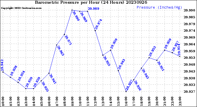 Milwaukee Weather Barometric Pressure<br>per Hour<br>(24 Hours)