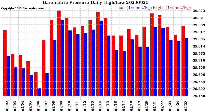 Milwaukee Weather Barometric Pressure<br>Daily High/Low