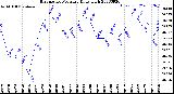 Milwaukee Weather Barometric Pressure<br>Daily High