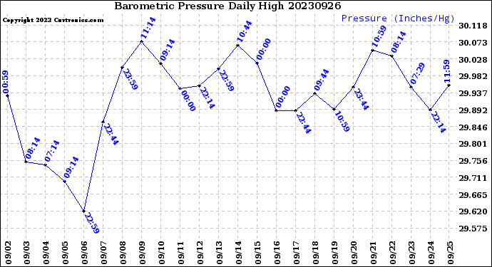 Milwaukee Weather Barometric Pressure<br>Daily High