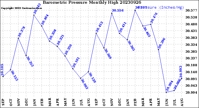 Milwaukee Weather Barometric Pressure<br>Monthly High