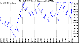 Milwaukee Weather Barometric Pressure<br>Daily Low