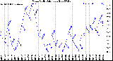 Milwaukee Weather Wind Chill<br>Daily Low