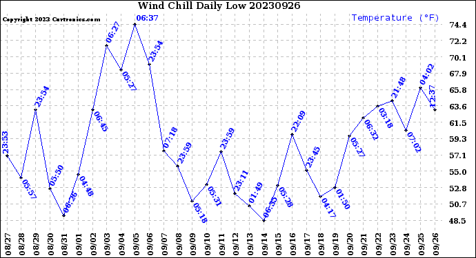 Milwaukee Weather Wind Chill<br>Daily Low