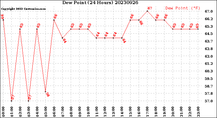 Milwaukee Weather Dew Point<br>(24 Hours)