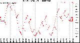 Milwaukee Weather Dew Point<br>Daily High