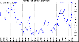 Milwaukee Weather Dew Point<br>Daily Low