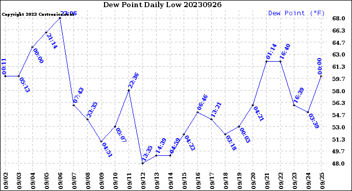 Milwaukee Weather Dew Point<br>Daily Low