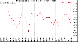 Milwaukee Weather Evapotranspiration<br>per Day (Inches)