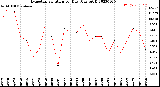 Milwaukee Weather Evapotranspiration<br>per Day (Ozs sq/ft)