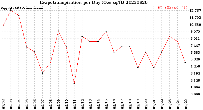 Milwaukee Weather Evapotranspiration<br>per Day (Ozs sq/ft)